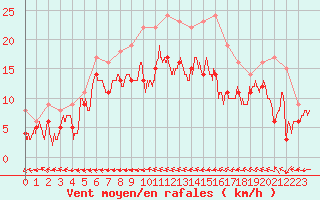 Courbe de la force du vent pour Avord (18)