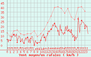 Courbe de la force du vent pour Calvi (2B)