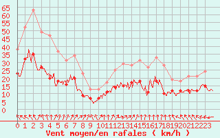 Courbe de la force du vent pour Angers-Marc (49)