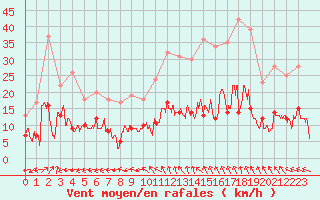 Courbe de la force du vent pour Mende - Chabrits (48)