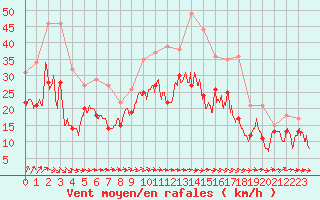 Courbe de la force du vent pour Blois (41)