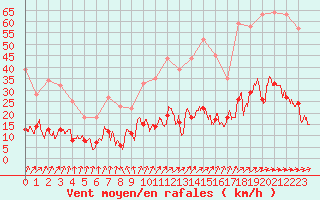Courbe de la force du vent pour Metz (57)