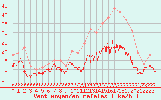 Courbe de la force du vent pour Toussus-le-Noble (78)