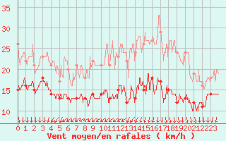 Courbe de la force du vent pour Ile d