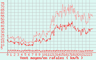 Courbe de la force du vent pour penoy (25)