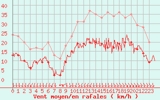 Courbe de la force du vent pour Alenon (61)