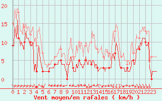 Courbe de la force du vent pour Capbreton (40)