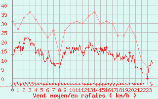 Courbe de la force du vent pour Toussus-le-Noble (78)