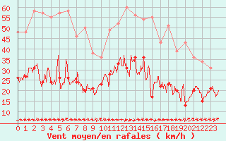 Courbe de la force du vent pour Pontoise - Cormeilles (95)