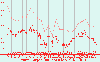 Courbe de la force du vent pour Ouessant (29)