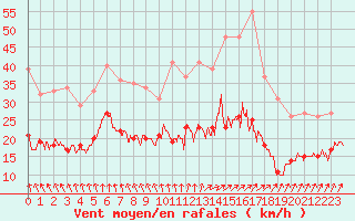 Courbe de la force du vent pour Rennes (35)