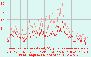 Courbe de la force du vent pour Brive-Laroche (19)