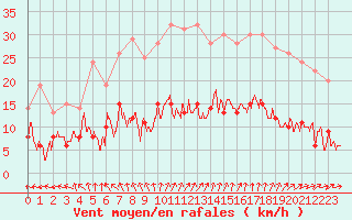 Courbe de la force du vent pour Vannes-Sn (56)