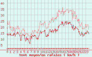 Courbe de la force du vent pour Evreux (27)
