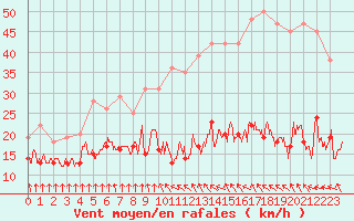 Courbe de la force du vent pour Saint-Flix-Lauragais (31)