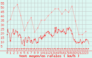 Courbe de la force du vent pour Formigures (66)