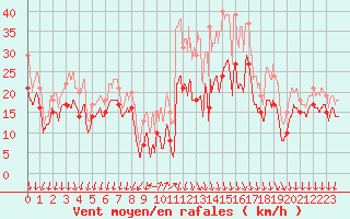 Courbe de la force du vent pour Millau - Soulobres (12)