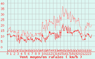 Courbe de la force du vent pour Dijon / Longvic (21)