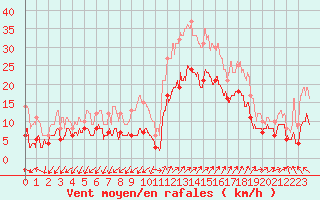 Courbe de la force du vent pour Saint-Auban (04)