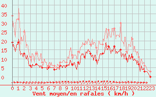 Courbe de la force du vent pour Cazaux (33)