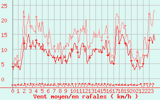 Courbe de la force du vent pour Reims-Prunay (51)