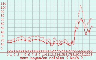 Courbe de la force du vent pour Ile de Groix (56)