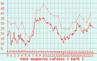 Courbe de la force du vent pour Cap Corse (2B)