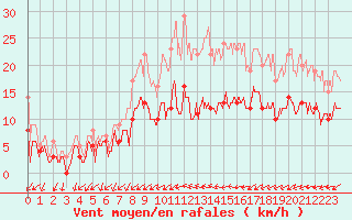 Courbe de la force du vent pour Figari (2A)