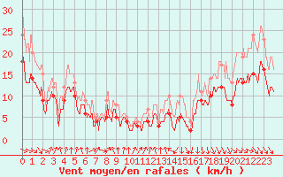 Courbe de la force du vent pour Calais / Marck (62)