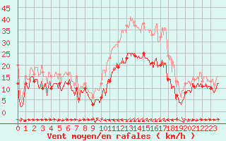 Courbe de la force du vent pour Calacuccia (2B)