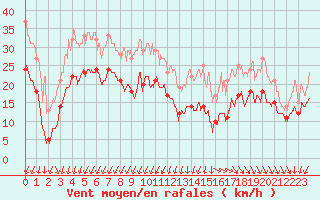 Courbe de la force du vent pour Le Talut - Belle-Ile (56)