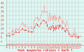 Courbe de la force du vent pour Cazaux (33)