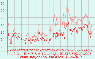 Courbe de la force du vent pour Niort (79)