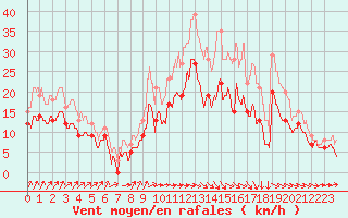 Courbe de la force du vent pour Saint-Quentin (02)