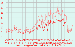 Courbe de la force du vent pour Bordeaux (33)