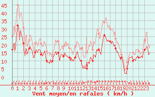 Courbe de la force du vent pour Istres (13)