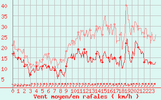 Courbe de la force du vent pour Ile de Batz (29)