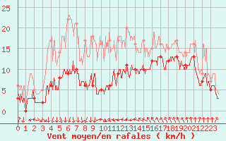 Courbe de la force du vent pour Leucate (11)