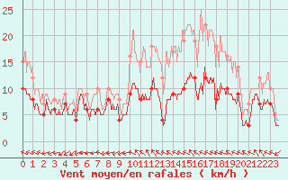 Courbe de la force du vent pour Niort (79)