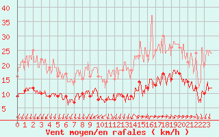 Courbe de la force du vent pour Nantes (44)