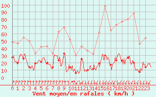 Courbe de la force du vent pour Formigures (66)