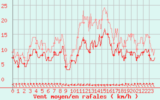 Courbe de la force du vent pour Biarritz (64)