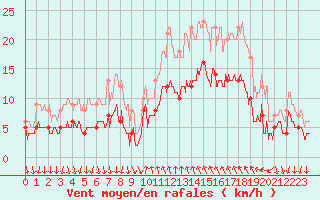 Courbe de la force du vent pour Cannes (06)