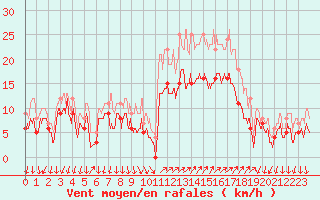 Courbe de la force du vent pour Hyres (83)