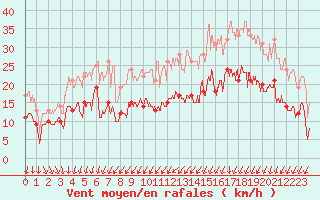 Courbe de la force du vent pour Ectot-ls-Baons (76)