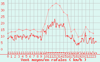 Courbe de la force du vent pour Hyres (83)
