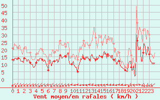 Courbe de la force du vent pour Saint-Quentin (02)