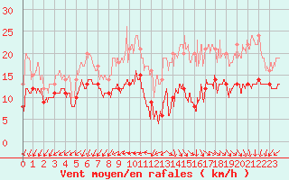 Courbe de la force du vent pour Limoges (87)