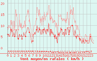 Courbe de la force du vent pour Auch (32)