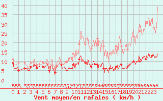 Courbe de la force du vent pour Gourdon (46)